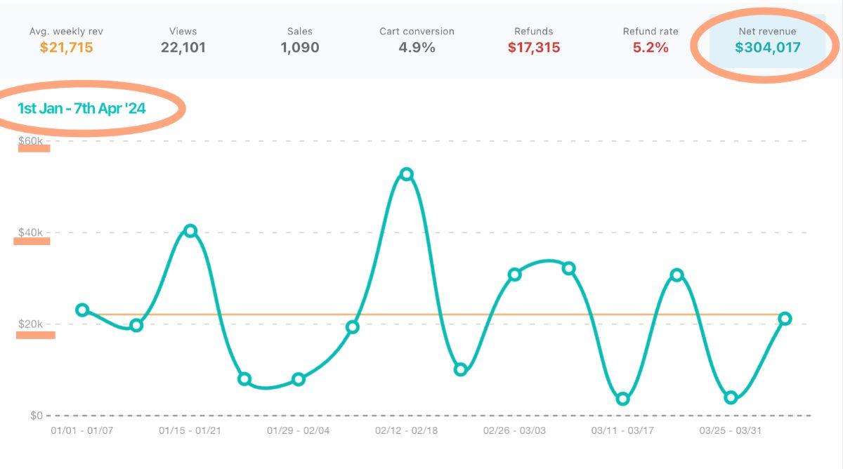 Revenue Jan–Apr 2024: $304,017 net revenue, 22,101 views, 1,090 sales, 4.9% cart conversion
